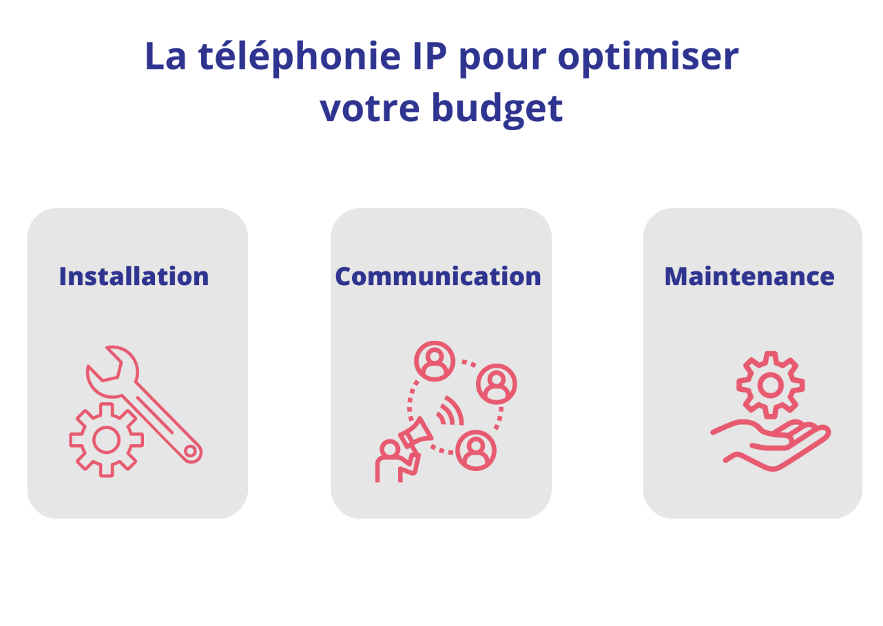 Téléphonie IP pour optimiser le budget Téléphonie IP pour optimiser le budget