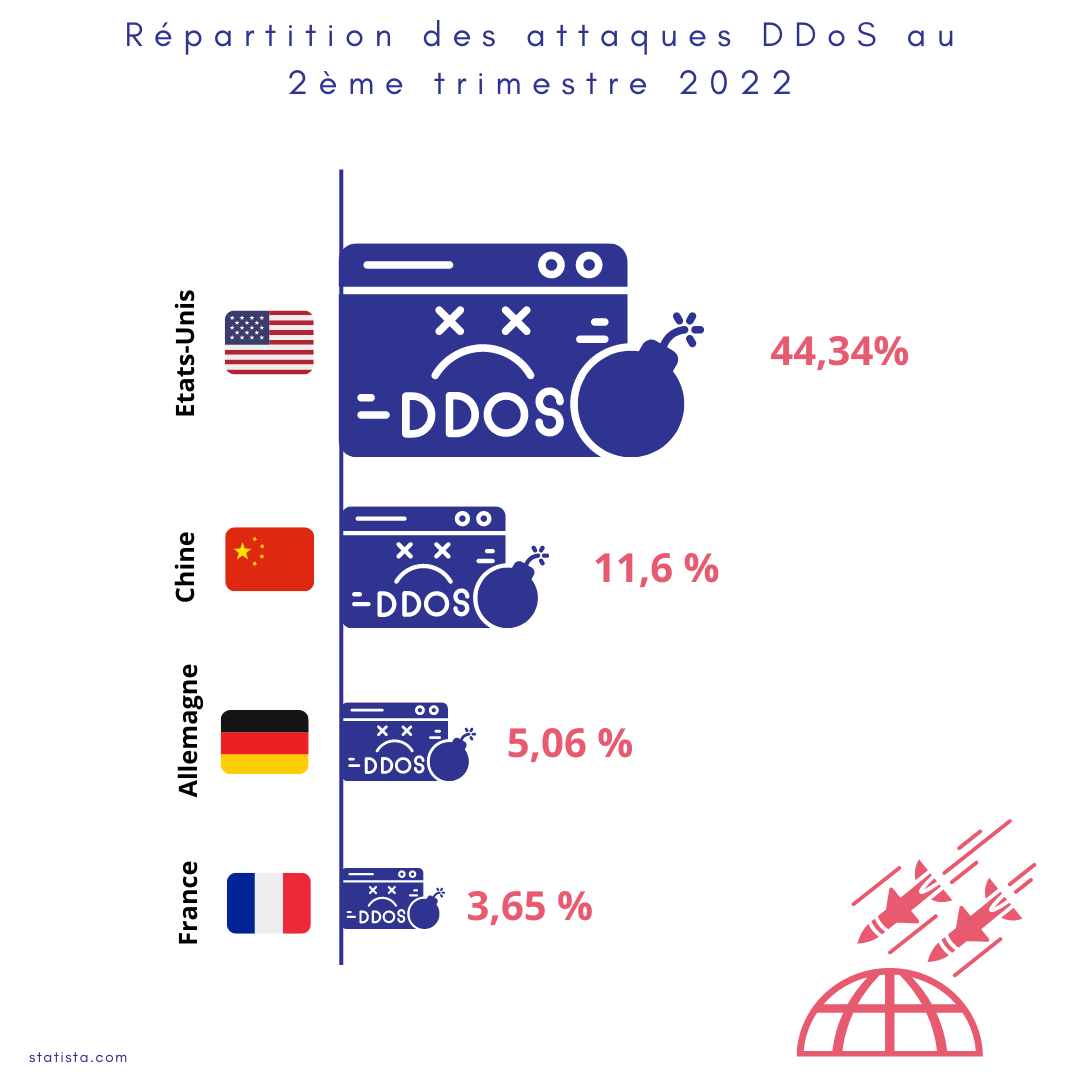 Repartition attaque DDos