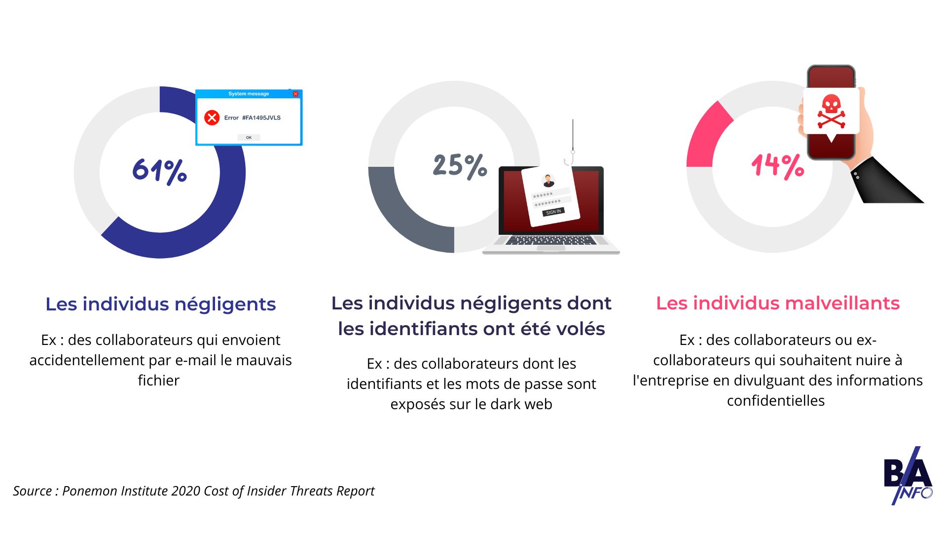 les trois catégories de menaces cyber liées à l’humain 