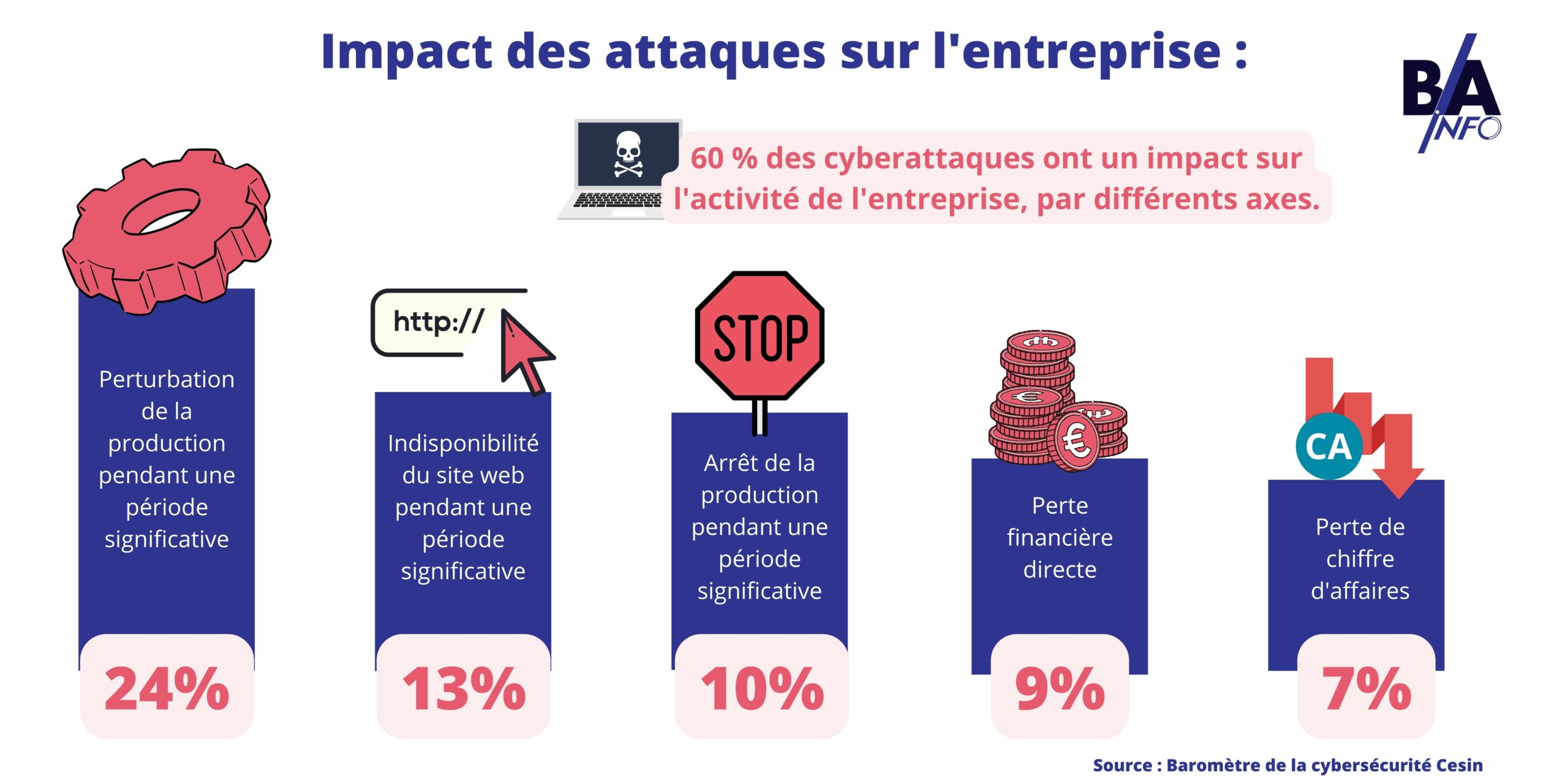 Impact des attaques sur l'entreprise (1)