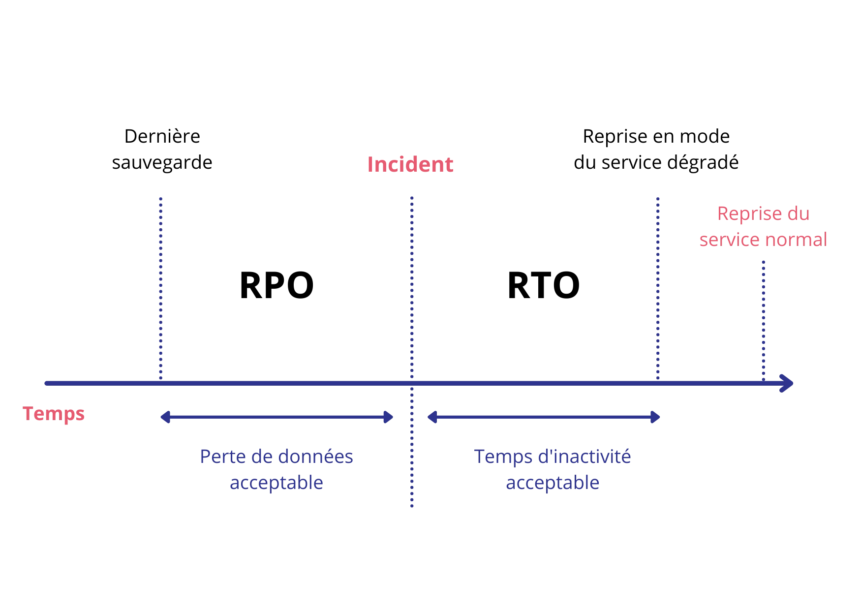 schéma RPO et RTO