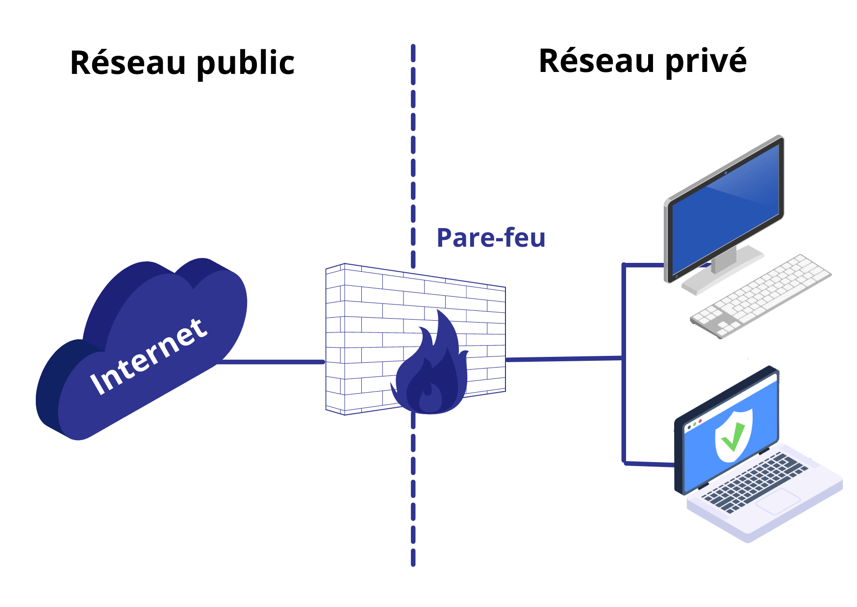 schéma fonctionnement du pare-feu