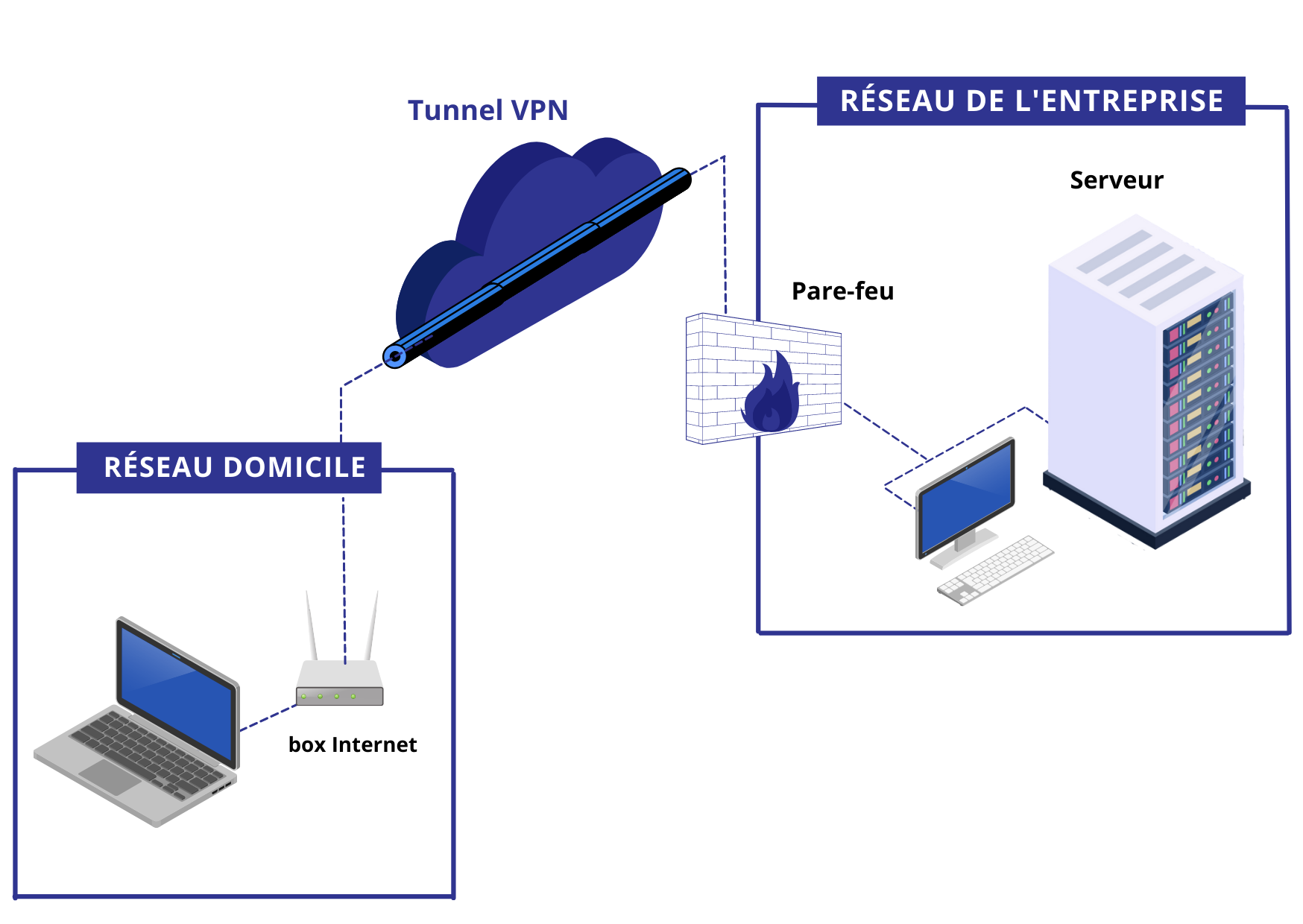 schéma fonctionnement du VPN 