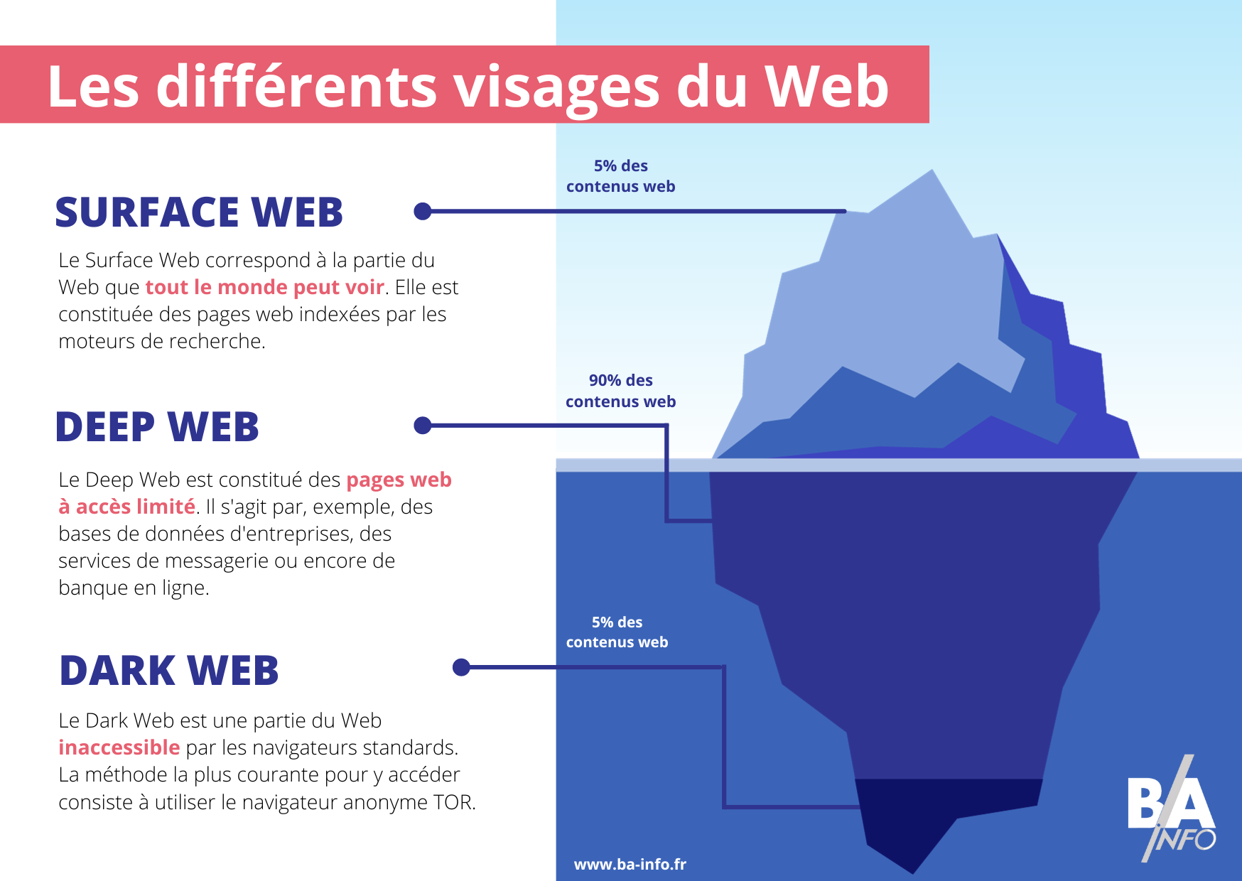 Les différents visages du web - surface web, deep web, dark web