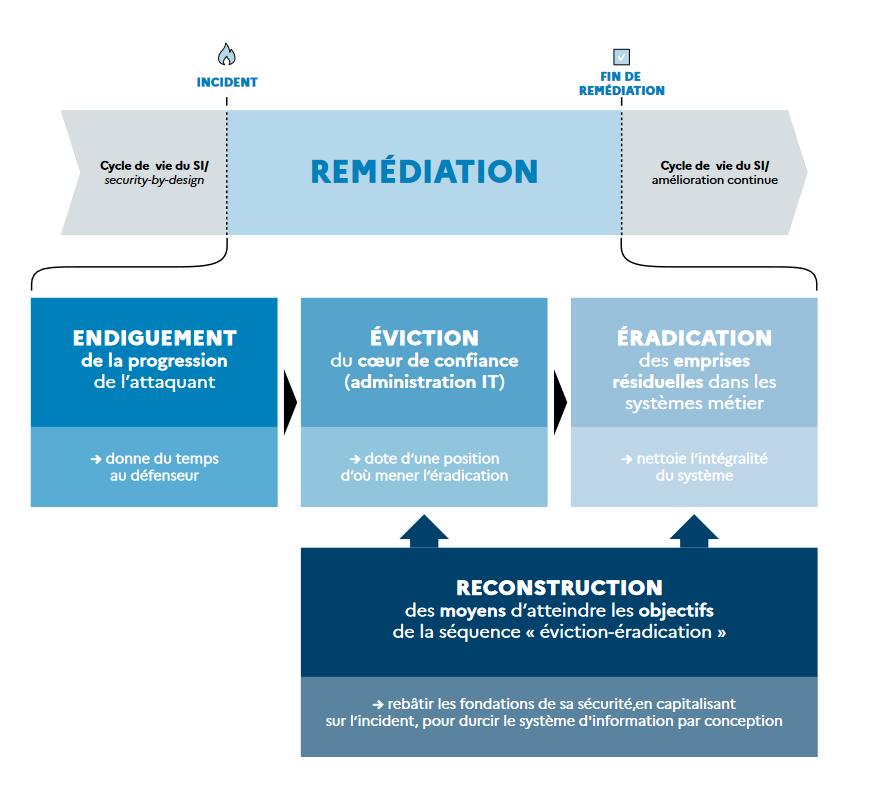 schemas-remediation-anssi