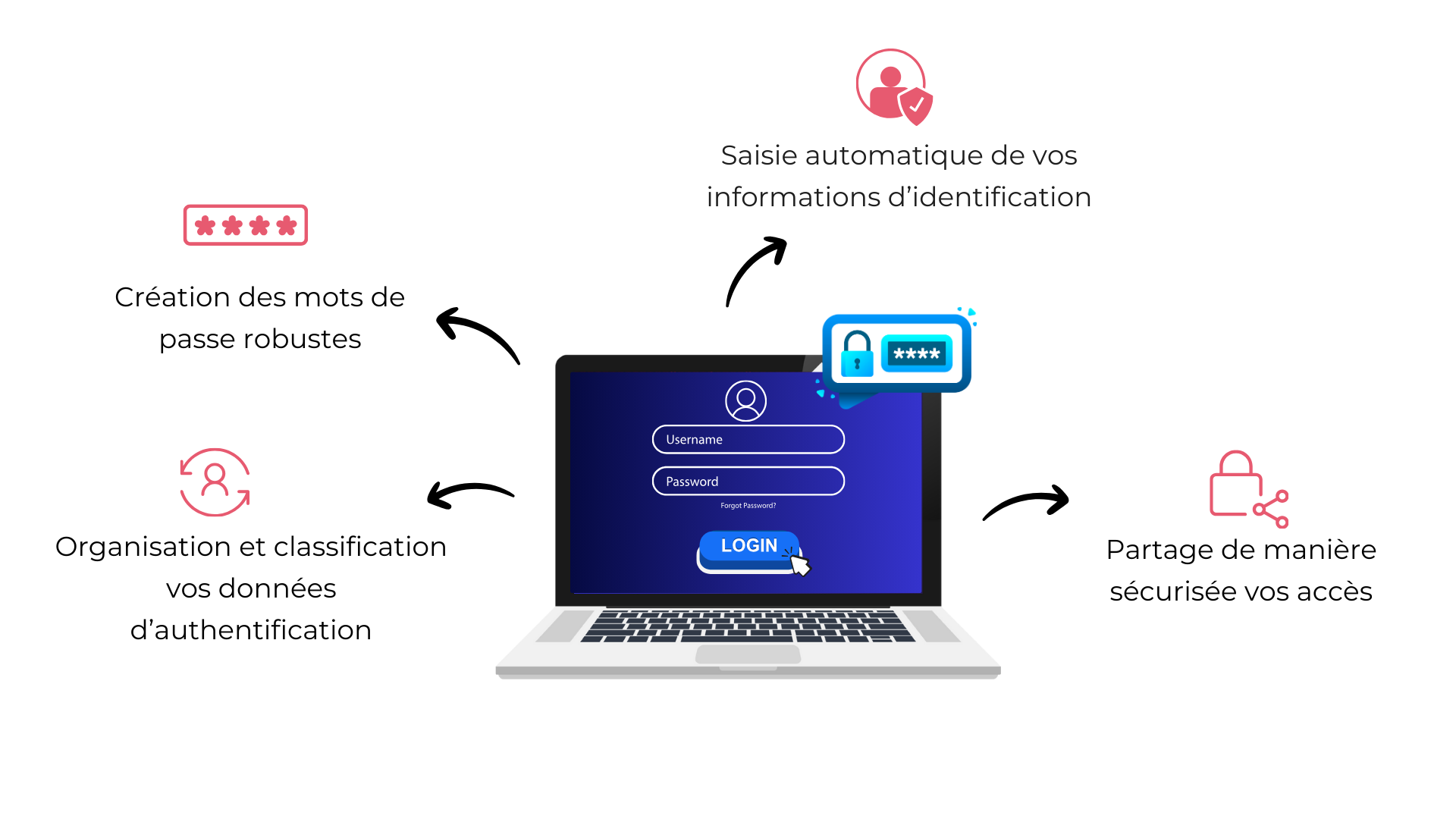 fonctionnalites-gestionnaire-de-mots-de-pass